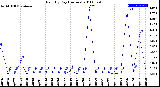 Milwaukee Weather Rain<br>By Day<br>(Inches)