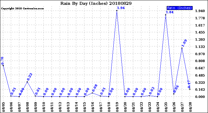 Milwaukee Weather Rain<br>By Day<br>(Inches)