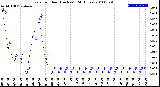 Milwaukee Weather Rain<br>per Hour<br>(Inches)<br>(24 Hours)