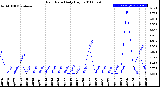 Milwaukee Weather Rain Rate<br>Daily High