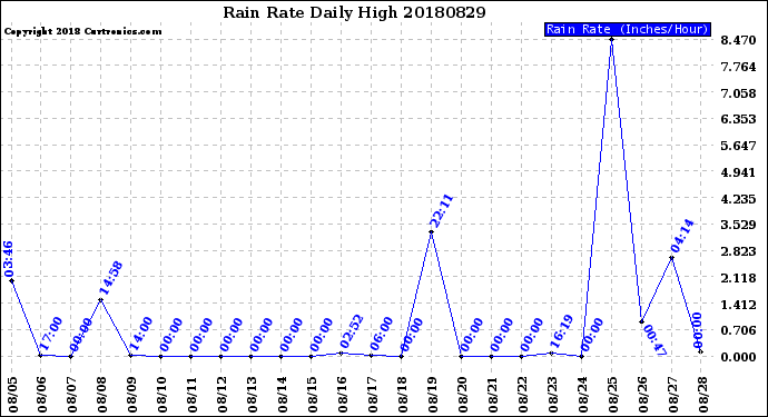 Milwaukee Weather Rain Rate<br>Daily High