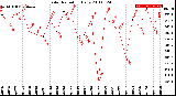 Milwaukee Weather Solar Radiation<br>Daily