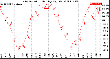 Milwaukee Weather Solar Radiation<br>Monthly High W/m2