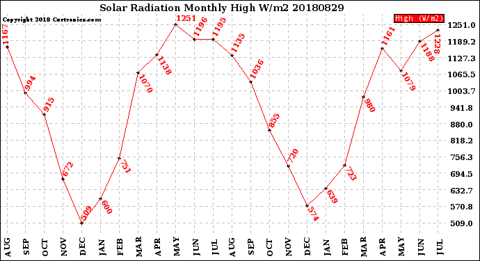 Milwaukee Weather Solar Radiation<br>Monthly High W/m2