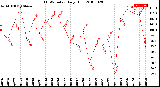 Milwaukee Weather THSW Index<br>Daily High