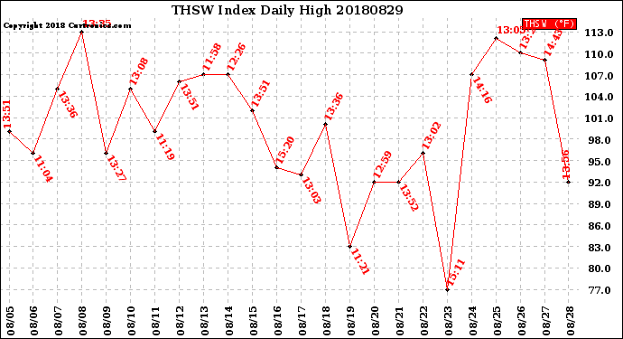 Milwaukee Weather THSW Index<br>Daily High