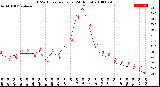 Milwaukee Weather THSW Index<br>per Hour<br>(24 Hours)