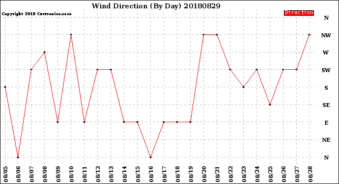 Milwaukee Weather Wind Direction<br>(By Day)