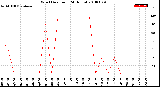 Milwaukee Weather Wind Direction<br>(24 Hours)