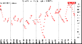 Milwaukee Weather Wind Speed<br>Daily High