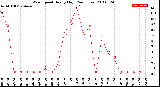 Milwaukee Weather Wind Speed<br>Hourly High<br>(24 Hours)