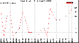 Milwaukee Weather Wind Direction<br>Daily High