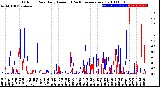 Milwaukee Weather Outdoor Rain<br>Daily Amount<br>(Past/Previous Year)