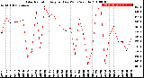 Milwaukee Weather Solar Radiation<br>Avg per Day W/m2/minute