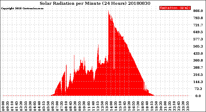 Milwaukee Weather Solar Radiation<br>per Minute<br>(24 Hours)