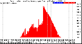 Milwaukee Weather Solar Radiation<br>& Day Average<br>per Minute<br>(Today)