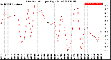 Milwaukee Weather Solar Radiation<br>per Day KW/m2