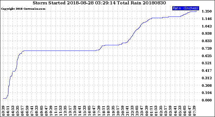 Milwaukee Weather Storm<br>Started 2018-08-28 03:29:14<br>Total Rain