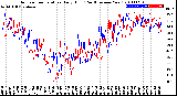 Milwaukee Weather Outdoor Temperature<br>Daily High<br>(Past/Previous Year)