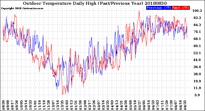 Milwaukee Weather Outdoor Temperature<br>Daily High<br>(Past/Previous Year)