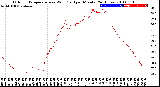 Milwaukee Weather Outdoor Temperature<br>vs Wind Chill<br>per Minute<br>(24 Hours)