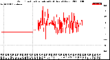 Milwaukee Weather Wind Direction<br>Normalized<br>(24 Hours) (New)