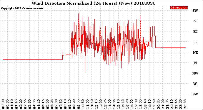 Milwaukee Weather Wind Direction<br>Normalized<br>(24 Hours) (New)