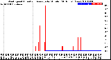 Milwaukee Weather Wind Speed<br>Actual and Average<br>by Minute<br>(24 Hours) (New)