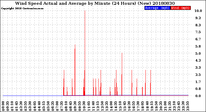 Milwaukee Weather Wind Speed<br>Actual and Average<br>by Minute<br>(24 Hours) (New)