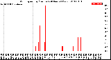 Milwaukee Weather Wind Speed<br>by Minute<br>(24 Hours) (New)