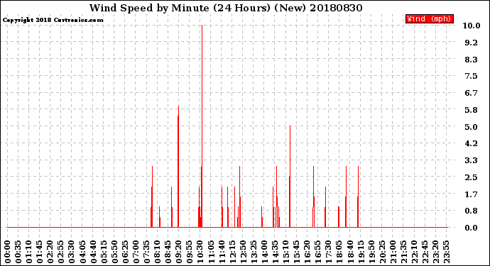 Milwaukee Weather Wind Speed<br>by Minute<br>(24 Hours) (New)