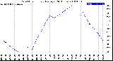 Milwaukee Weather Wind Chill<br>Hourly Average<br>(24 Hours)