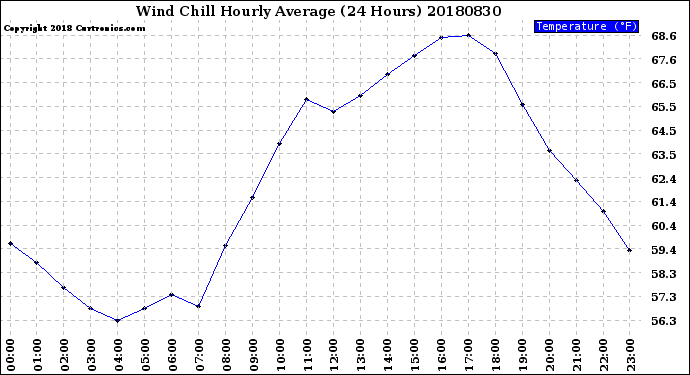 Milwaukee Weather Wind Chill<br>Hourly Average<br>(24 Hours)