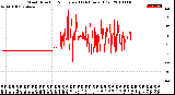 Milwaukee Weather Wind Direction<br>Normalized<br>(24 Hours) (Old)