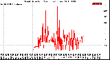 Milwaukee Weather Wind Direction<br>(24 Hours) (Raw)