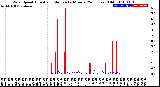 Milwaukee Weather Wind Speed<br>Actual and Median<br>by Minute<br>(24 Hours) (Old)