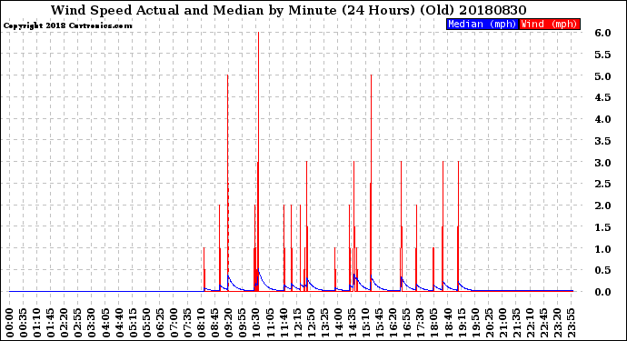 Milwaukee Weather Wind Speed<br>Actual and Median<br>by Minute<br>(24 Hours) (Old)