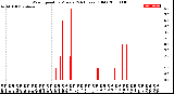 Milwaukee Weather Wind Speed<br>by Minute<br>(24 Hours) (Old)