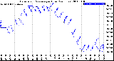 Milwaukee Weather Barometric Pressure<br>per Hour<br>(24 Hours)