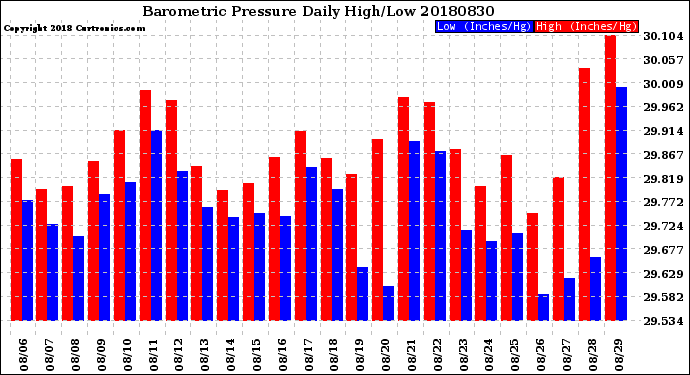 Milwaukee Weather Barometric Pressure<br>Daily High/Low