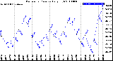 Milwaukee Weather Barometric Pressure<br>Daily High