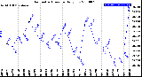 Milwaukee Weather Barometric Pressure<br>Daily Low