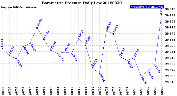 Milwaukee Weather Barometric Pressure<br>Daily Low