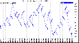 Milwaukee Weather Wind Chill<br>Daily Low