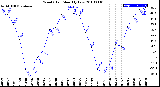 Milwaukee Weather Wind Chill<br>Monthly Low