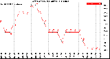 Milwaukee Weather Dew Point<br>(24 Hours)