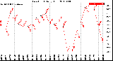 Milwaukee Weather Dew Point<br>Daily High