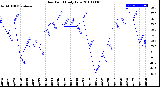 Milwaukee Weather Dew Point<br>Daily Low