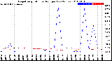 Milwaukee Weather Evapotranspiration<br>vs Rain per Day<br>(Inches)