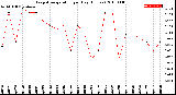 Milwaukee Weather Evapotranspiration<br>per Day (Inches)